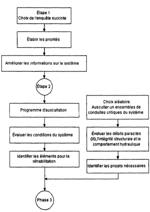 Figure 1.5  Enquête abrégée: étapes  1 et 2 (adaptée de WRC (1994)) 