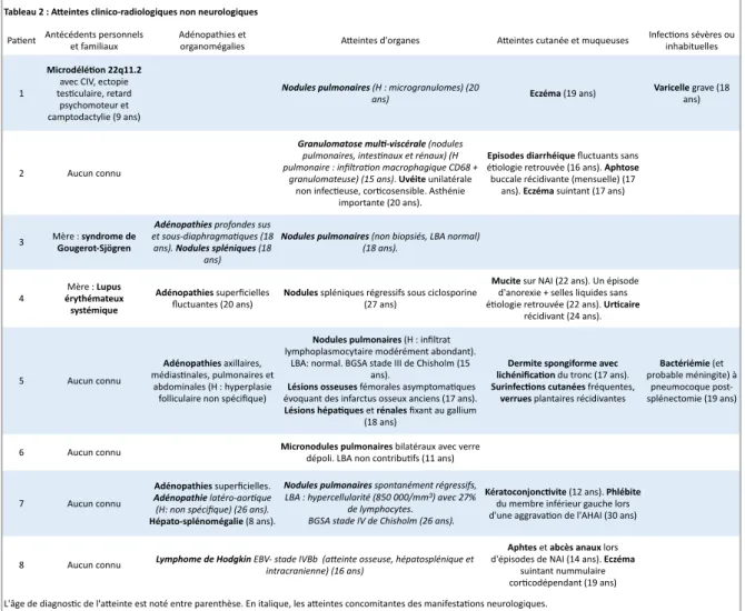 Tableau 2 : A+eintes clinico-radiologiques non neurologiques Pa#ent Antécédents personnels  et familiaux Adénopathies et 