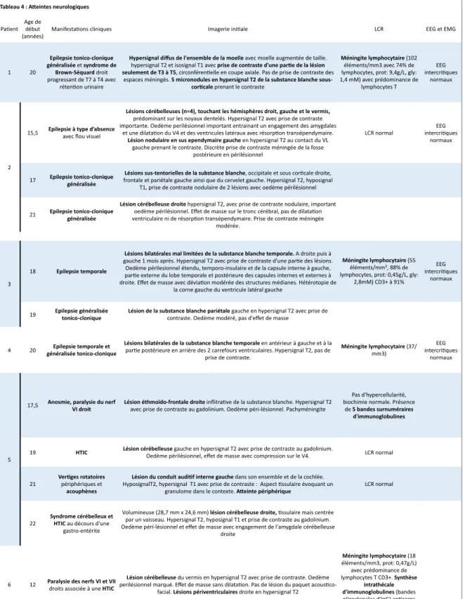 Tableau 4 : A+eintes neurologiques Pa#ent Age de 