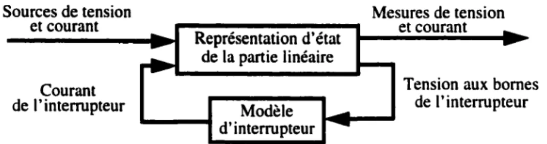 Figure 2-2  Interface de  la partie linéaire du système avec le  modèle d'interrupteur