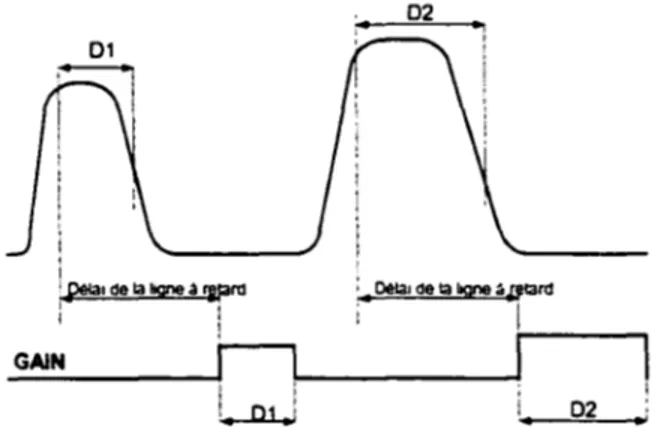 Figure 1-3  Réaction du gain et contrôle automatique du gain 