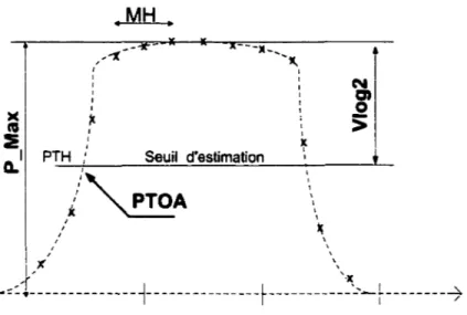 Figure  1-4 Paramètres de 1 'estimateur 