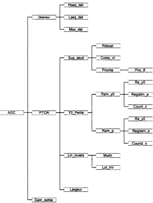 Figure 2-l  Arborescence des fichiers  VHDL, première stratégie 