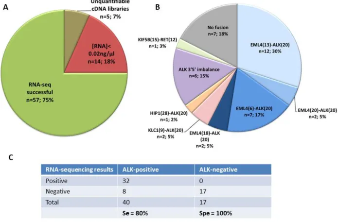 Figure 1: RNA-sequencing results and performance for ALK fusion transcripts detection