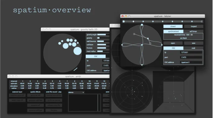 Figure 6 : Les différentes interfaces graphiques pour contrôler Spatium 
