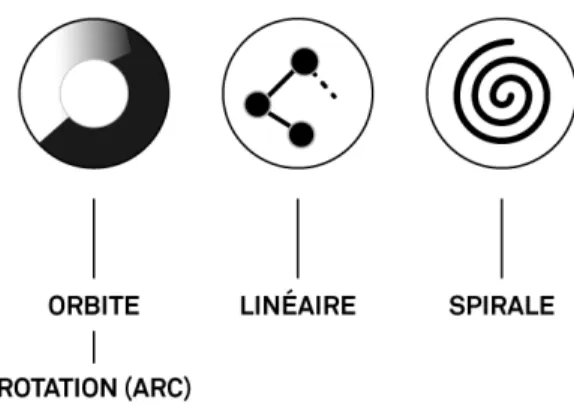 Figure 9 : Exemple de spatialisation classe 1 : orbite  