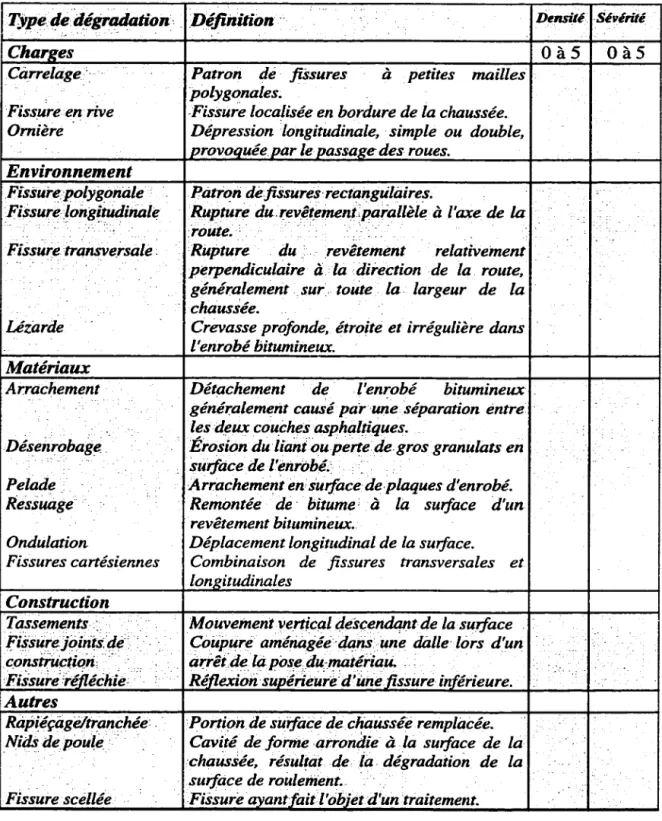 Figure 4.2  Sommaire des dégradations de surface d'une chaussée. 