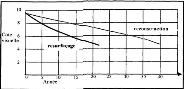 Figure 3.15  Modèles de  dégrad~tion  pour les chaussées municipales. 