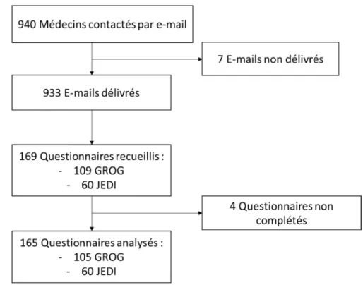 Figure 2 : Diagramme de flux 