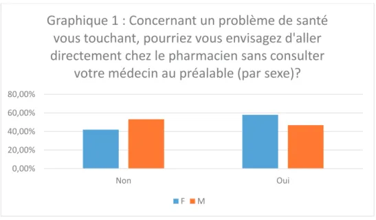 Graphique 1 : Concernant un problème de santé  vous touchant, pourriez vous envisagez d'aller  directement chez le pharmacien sans consulter 