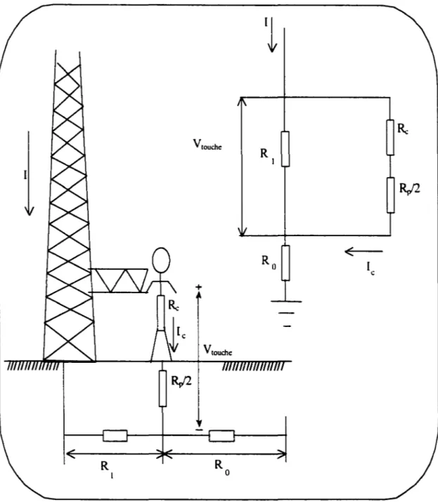 Figure 1.2  La tension de touche 