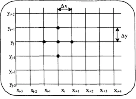 Figure 2.1  Représentation de la grille dans un plan xy 