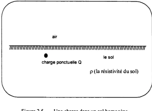 Figure 2.5  Une charge dans un sol homogène 