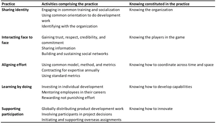 Tableau 2-4. Les pratiques collaboratives définies par Orlikowski (2002, p.257)  