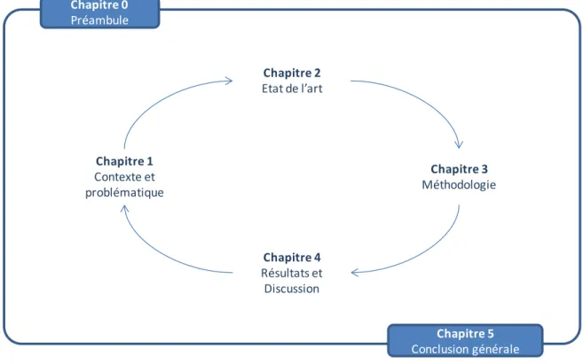 Figure 0-3  Plan de lecture proposé 