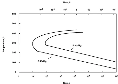 Figure  2.15  Minimum time to avoid precipitation during quenching of Al alloys depending on the  Mg content (in wt.%)