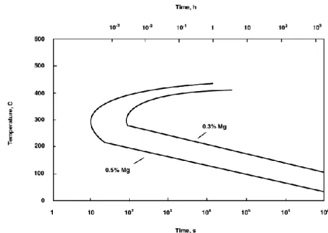Figure  2.15  Minimum time to avoid precipitation during quenching of Al alloys depending on the  Mg content (in wt.%)