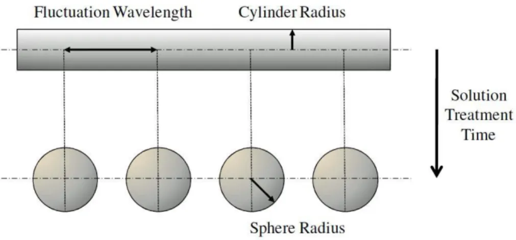 Figure  2.19  Schematic  illustrating  a  rod-shaped  eutectic  particle  that  fragments  into  a  series  of  spherical particles