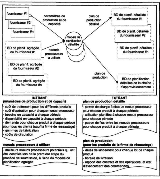 Figure 6  Diagramme du flux de données  à  travers le modèle de PD  17 