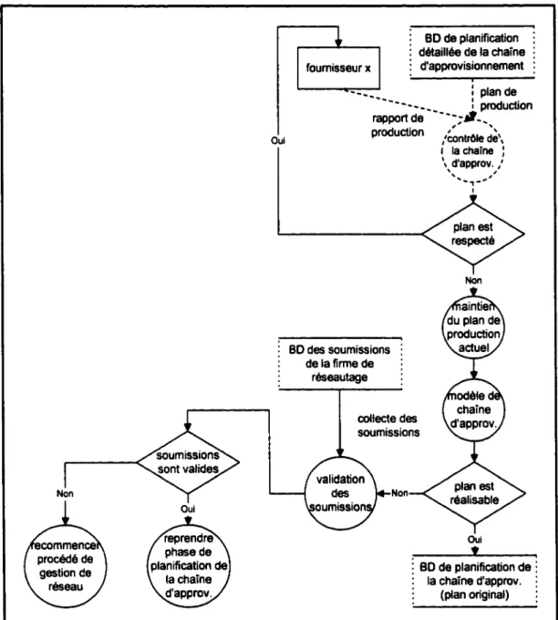 Figure 7  Procédure générale pour le contrôle 