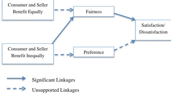 Figure 2.1: Consumer Equity Findings from Study of Oliver and Swan (1989)    [Source: &#34;Satisfaction&#34; (Oliver, 2010; pp.223)]