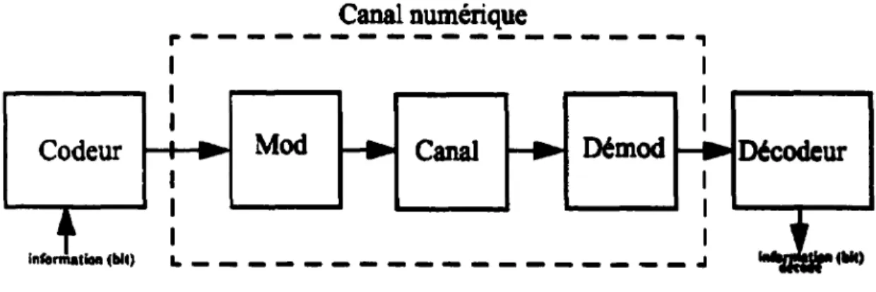 Figure 2 : Système avec codage. 