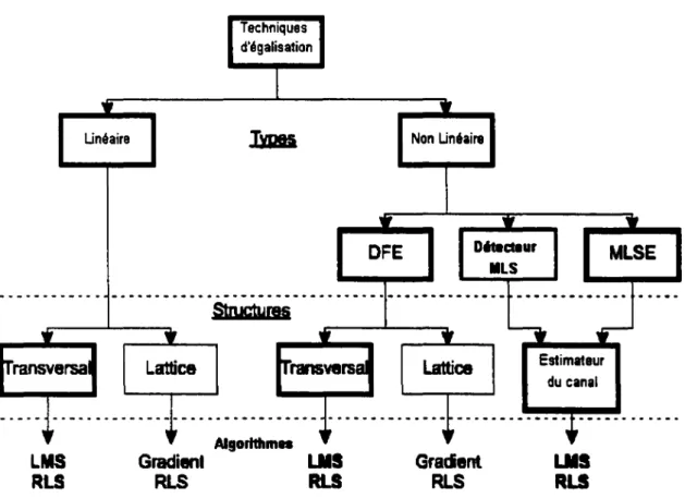 Figure 20: les différentes techniques d'égalisation'·>. 