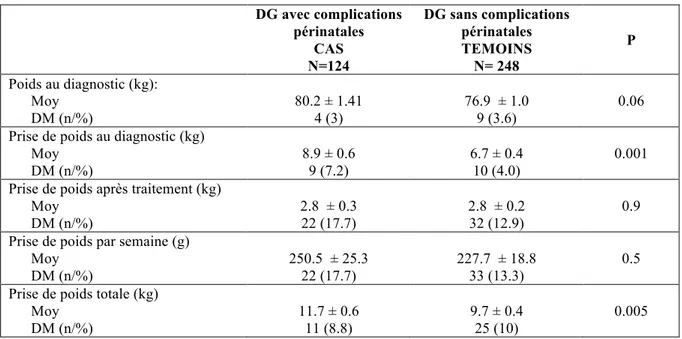 Tableau 2 : Evolution pondérale des patientes présentant un diabète gestationnel avec ou sans  complications périnatales (dystocie des épaules ou index pondéral ≥ 3) 