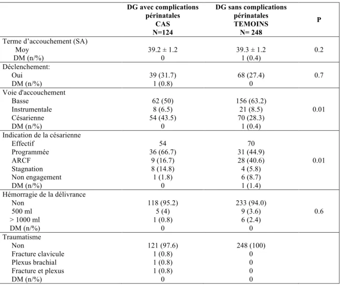 Tableau 5 : Issues obstétricales des patientes présentant un diabète gestationnel avec ou sans  complications périnatales, (dystocie des épaules ou index pondéral ≥ 3) 