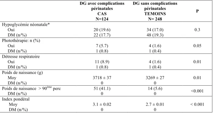 Tableau 6 : Issues néonatales des patientes présentant un diabète gestationnel avec ou sans  complications périnatales, (dystocie des épaules ou index pondéral ≥ 3) 