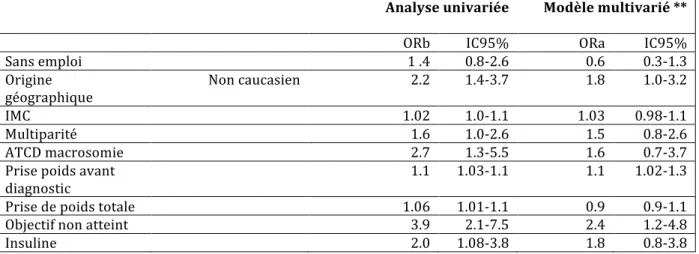 Tableau 7 : Facteurs de risque de complications périnatales en cas de diabète gestationnel pris  en charge, analyse univariée et multivariée en cas complets* 