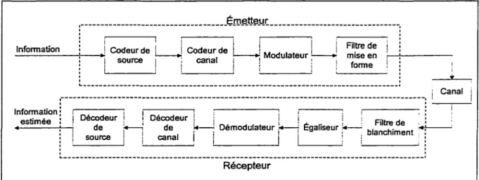 Figure 1-1  Structure générale d'un système de communication. 