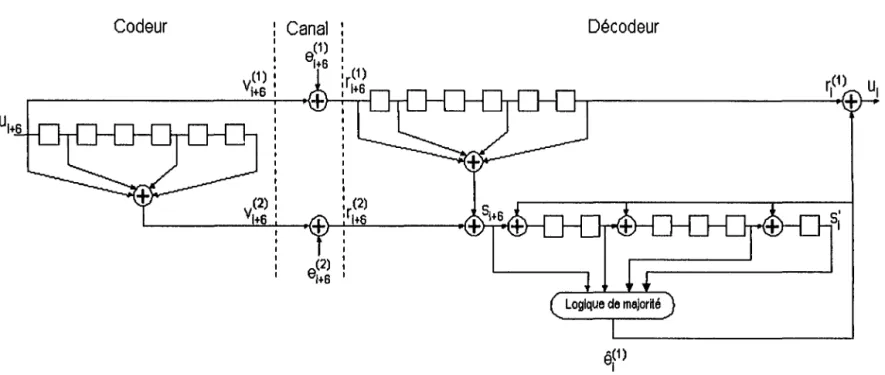 Figure  1-3 Schéma bloc  d'un ensemble  codeur/décodeur à seuil pour un code (2, 1,6)[2]