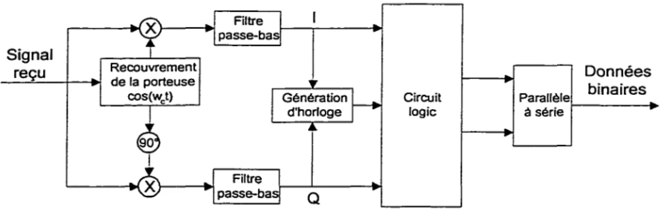 Figure 1-6 Schéma de principe d'une démodulation QPSK [3]. 