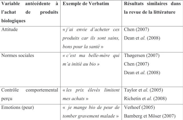 Tableau 8: Variables antécédentes à l'achat de produits biologiques- Résultats de l’étude qualitative
