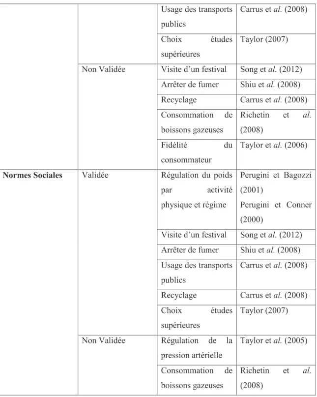 Tableau 10: Liens entre variables de la TCP et désir- Résultats issus de la revue de la littérature