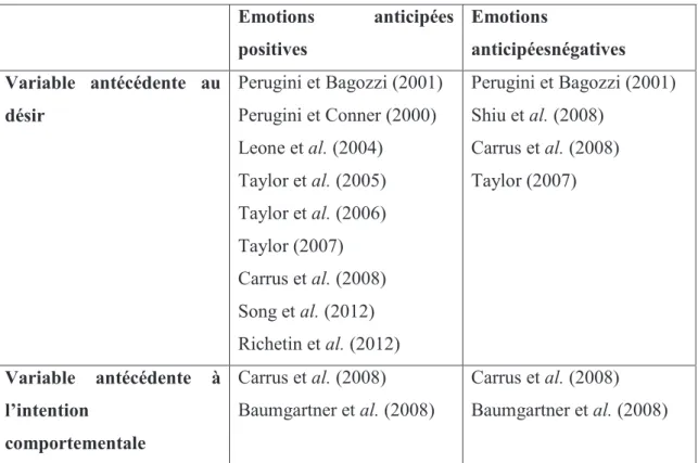Tableau 11: Liens entre Emotions anticipées et Désir- Revue de la littérature