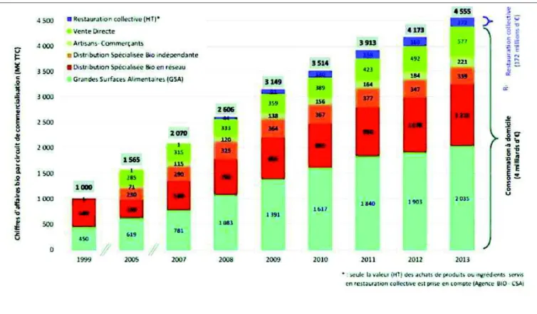 Figure 2:Evolution du marché du bio de 1999 à 2013, Agence Bio (2014)