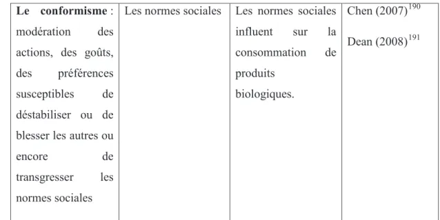 Tableau 2: Rôle des variables personnelles dans la consommation de produits biologiques