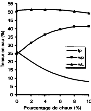 Figure 1.7 Variation des limites d'Atterberg  en  fonction du pourcentage de  chaux par poids (Kézdi, 1979) 