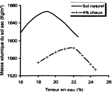 Figure 1.9 Déplacement  de  la courbe Proctor suite  à  une  stabilisation  à  la  chaux (Moore,  1987) 