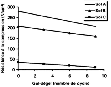 Figure 1.10 Effet de plusieurs cycles de gel-dégel sur la résistance  à  la  compression de trois sols traités  à  la chaux (Moore,  1987) 