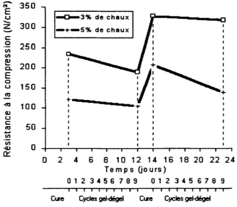 Figure 1.11 Réactions pouzzolaniques suite  à  une  série  de cycles de gel- gel-dégel (Thompson et al,  1969) 