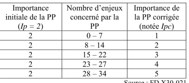 Tableau n°3 : Importance corrigée d’une PP  Importance  initiale de la PP   (Ip = 2)  Nombre d’enjeux concerné par la PP  Importance de la PP corrigée (notée Ipc)  2  0 – 7  1  2  8 – 14  2  2 15  –  22 3  2 23  –  27 4  2 28  –  34 5  Source : FD X30-021