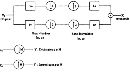 Figure 2.6  Banc de filtres (banc d'analyse/synthèse) à un étage. 