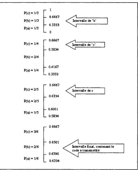 figure 4.2  Exemple de codage arithmétique du mot 'bech' 