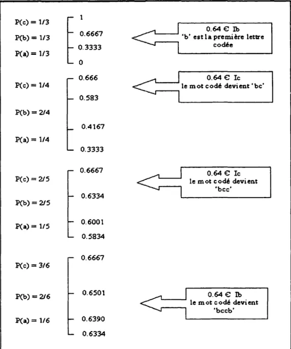 Figure 4.3  Exemple  de décodage arithmétique 
