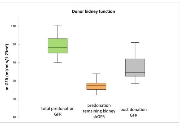 Figure 3: donor kidney function before and after donation. skGFR: single kidney glomerular  filtration rate
