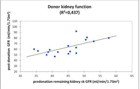 Figure 4: relationship between predonation skGFR of the remaining kidney and post donation  GFR for donors using linear regression