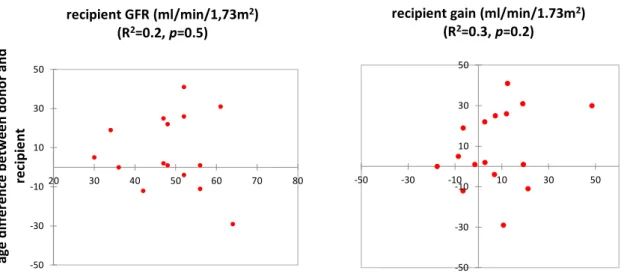 Figure  7 :  Pearson  correlation:  age  difference  between  donor  and  recipient  influencing  recipient GFR or recipient gain at one-year 